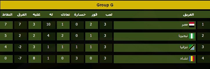 ترتيب فرق مجموعة منتخب مصر