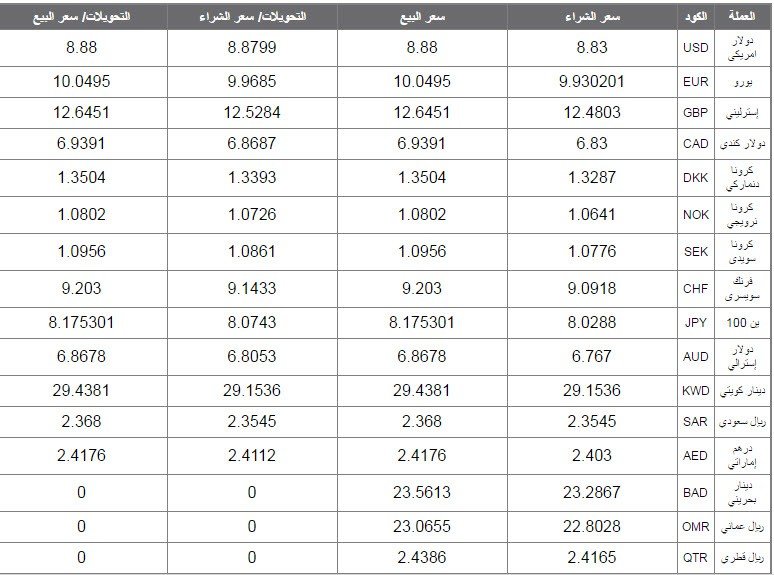 اسعار العملات اليوم من البنك الأهلي