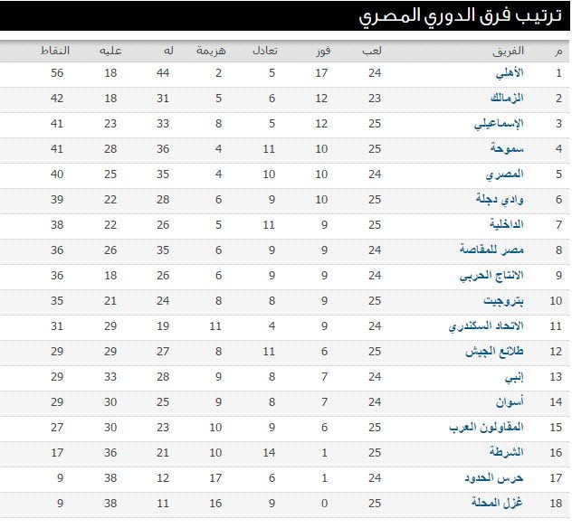 ترتيب الدوري المصري 2016 بعد نتيجة مباراة الاهلي اليوم