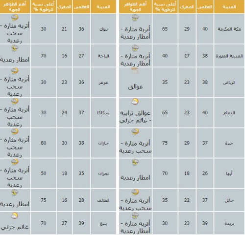 درجات الحرارة والرطوبة المتوقعة اليوم