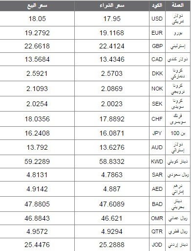 اسعار العملات اليوم في البنك الاهلي